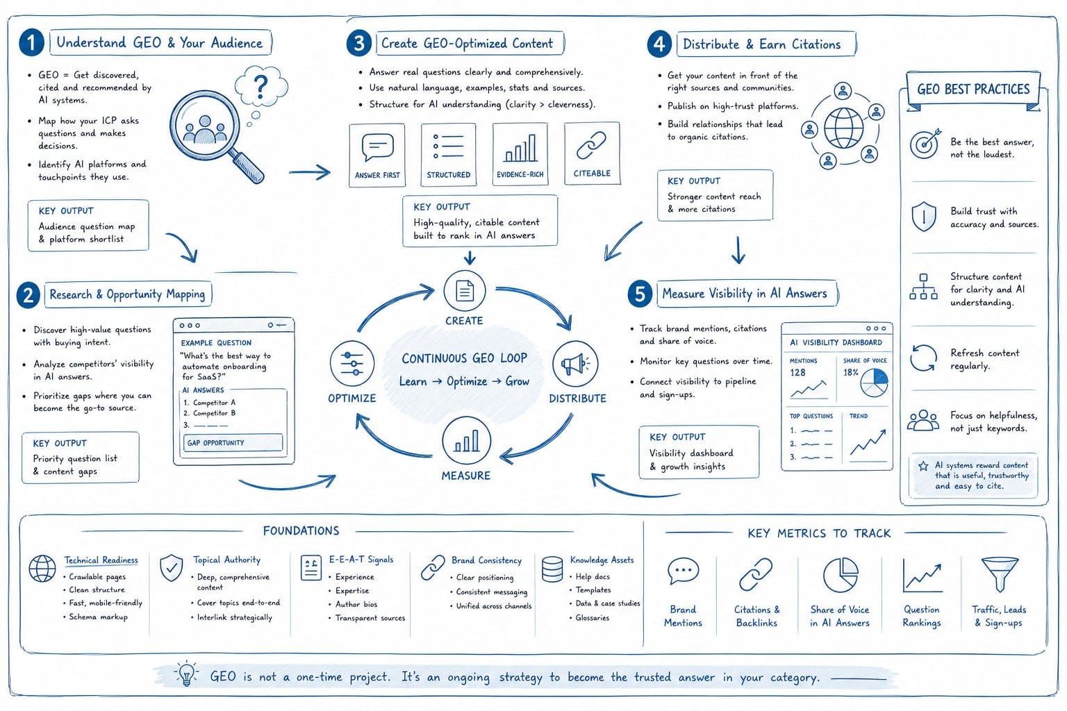 Infographic: How to build a practical GEO strategy for your SaaS brand