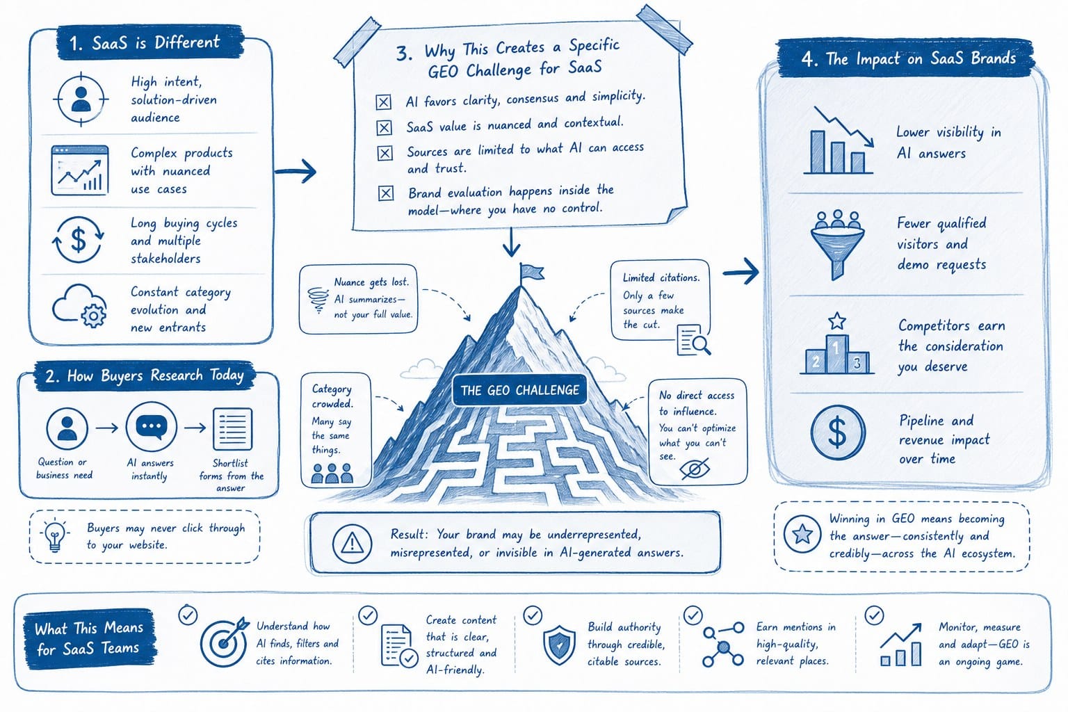 Infographic: Why SaaS brands face a specific GEO challenge